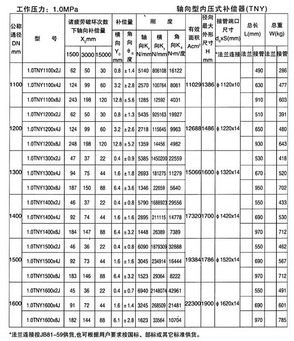 軸向型內壓式波紋補償器（TNY）產(chǎn)品參數(shù)十一